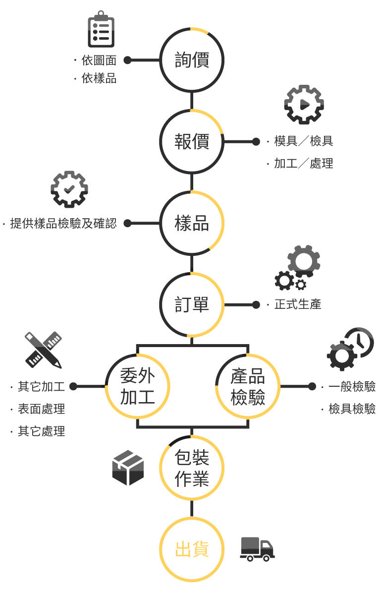 流程桌機版