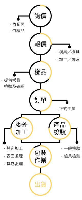 流程手機版